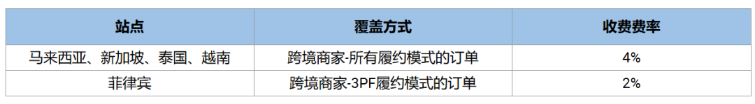 最高飙到15%!Shopee佣金大涨;Lazada五大站点加收技术支持费;泰国将矛头对准电商平台