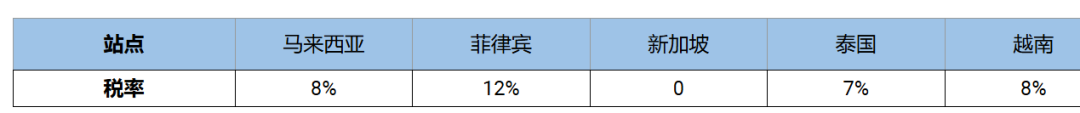最高飙到15%!Shopee佣金大涨;Lazada五大站点加收技术支持费;泰国将矛头对准电商平台