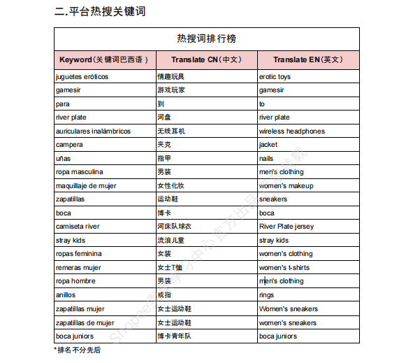 【2026年8月第1周】虾皮阿根廷站:Shopee阿根廷站点大促节点模糊、选品无方向怎么办?官方市场周报运营指南