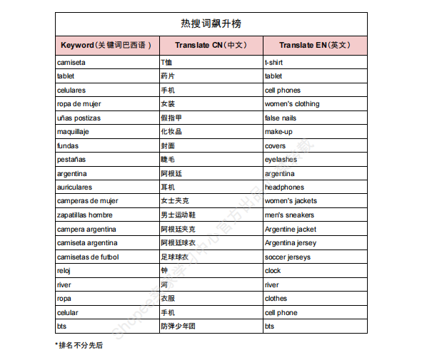 【2026年8月第1周】虾皮阿根廷站:Shopee阿根廷站点大促节点模糊、选品无方向怎么办?官方市场周报运营指南