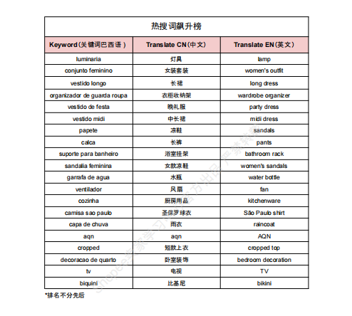 【2026年8月第1周】虾皮巴西站:Shopee巴西站点进口税调整后选品错配、大促节点排期混乱怎么办?官方8月市场周报运营全指南