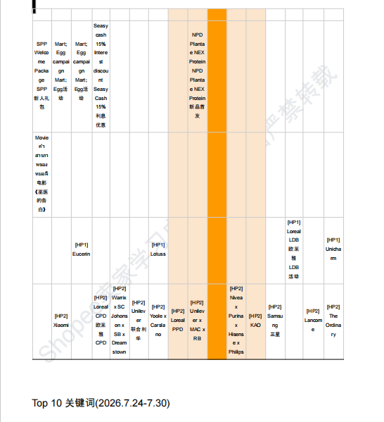 【2026年8月第1周】虾皮泰国站：品牌联名上新+校园挑战+快闪营销密集来袭 全品类热搜选品与大促流量全指南