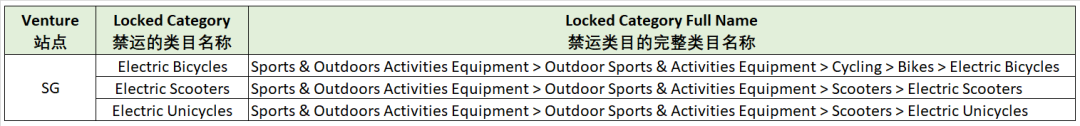 下周执行!Shopee这类产品上架必须双证;Lazada突增禁运品类;越南强制卖家主播实名认证