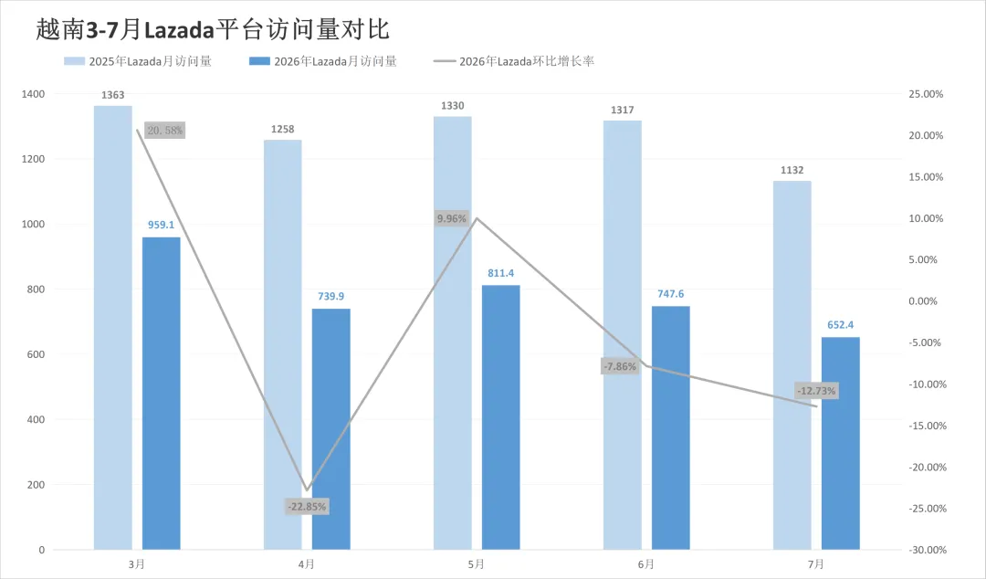涨佣之后流量怎么走?两大平台该站7月同步回落!7月东南亚电商平台最新数据出炉~