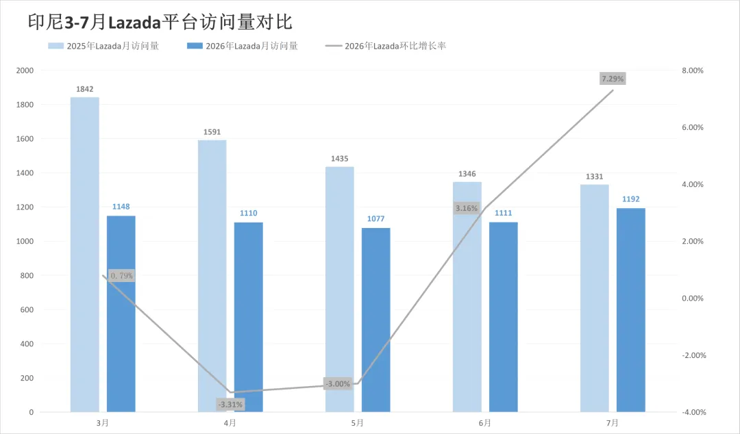 涨佣之后流量怎么走?两大平台该站7月同步回落!7月东南亚电商平台最新数据出炉~