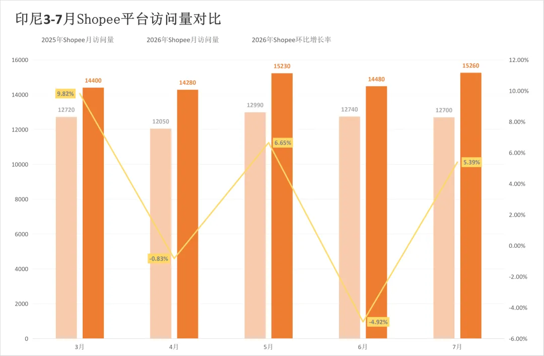 涨佣之后流量怎么走?两大平台该站7月同步回落!7月东南亚电商平台最新数据出炉~