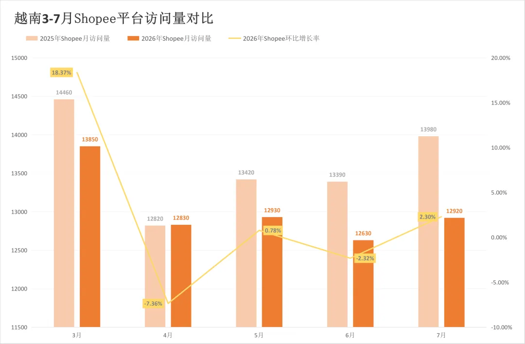 涨佣之后流量怎么走?两大平台该站7月同步回落!7月东南亚电商平台最新数据出炉~