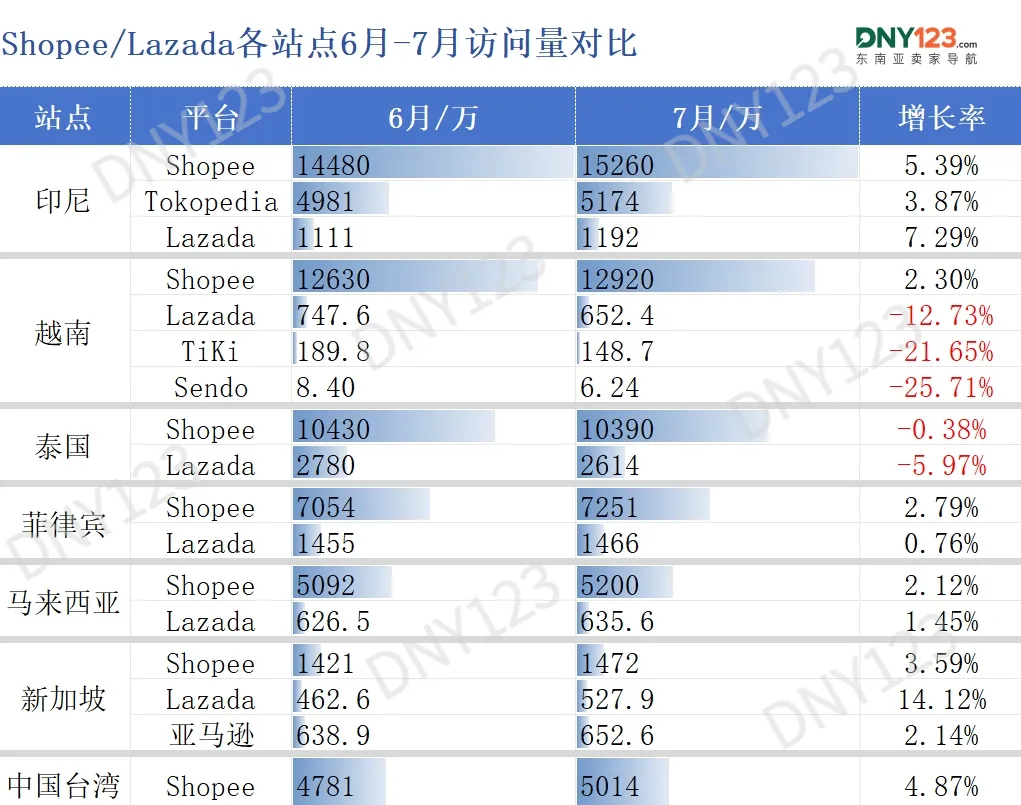 涨佣之后流量怎么走?两大平台该站7月同步回落!7月东南亚电商平台最新数据出炉~