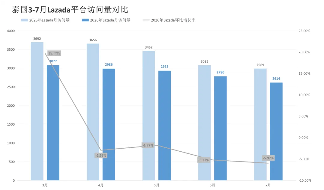 涨佣之后流量怎么走?两大平台该站7月同步回落!7月东南亚电商平台最新数据出炉~
