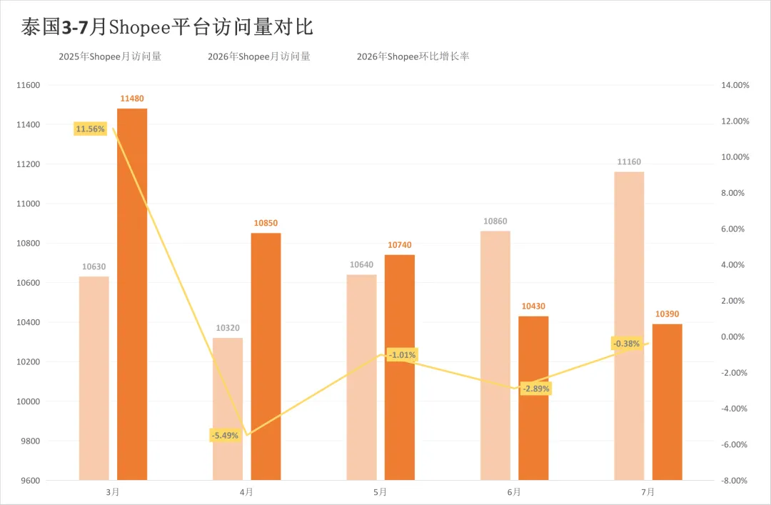 涨佣之后流量怎么走?两大平台该站7月同步回落!7月东南亚电商平台最新数据出炉~