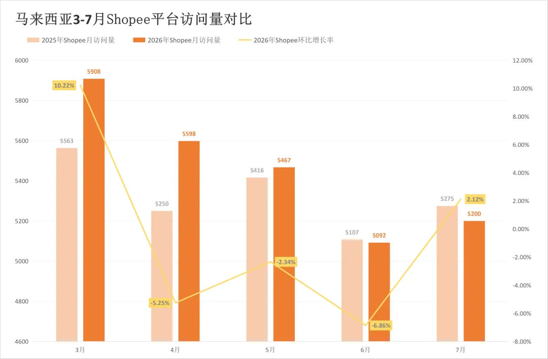 涨佣之后流量怎么走?两大平台该站7月同步回落!7月东南亚电商平台最新数据出炉~