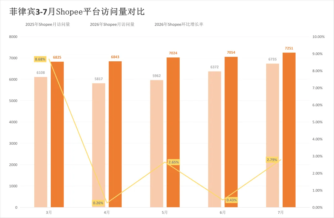 涨佣之后流量怎么走?两大平台该站7月同步回落!7月东南亚电商平台最新数据出炉~