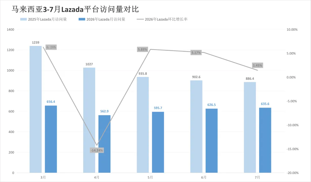 涨佣之后流量怎么走?两大平台该站7月同步回落!7月东南亚电商平台最新数据出炉~
