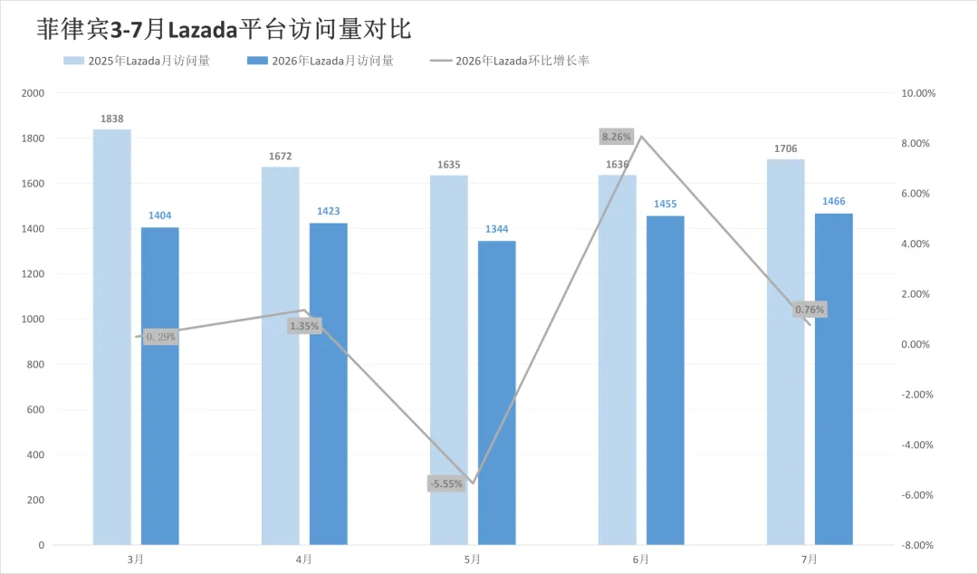 涨佣之后流量怎么走?两大平台该站7月同步回落!7月东南亚电商平台最新数据出炉~