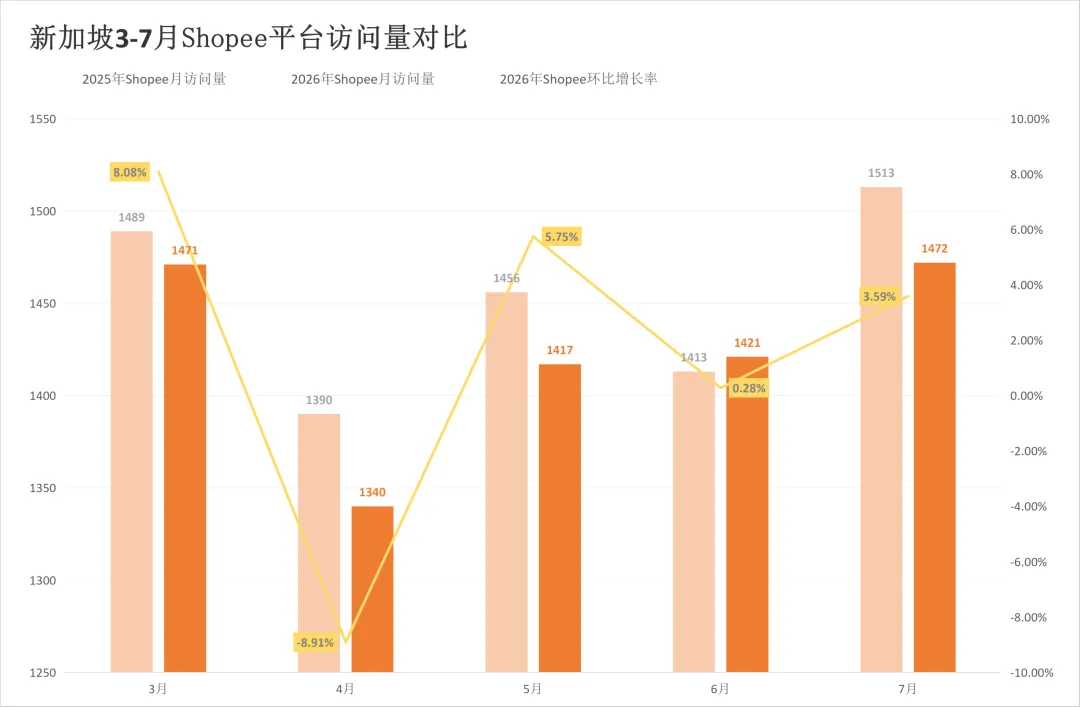 涨佣之后流量怎么走?两大平台该站7月同步回落!7月东南亚电商平台最新数据出炉~