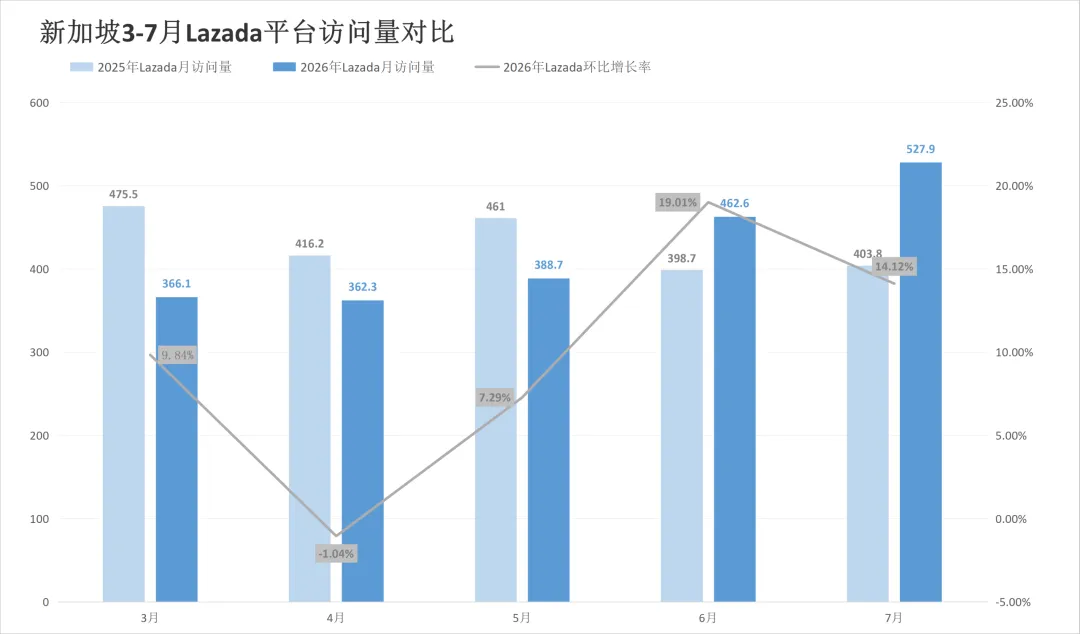 涨佣之后流量怎么走?两大平台该站7月同步回落!7月东南亚电商平台最新数据出炉~