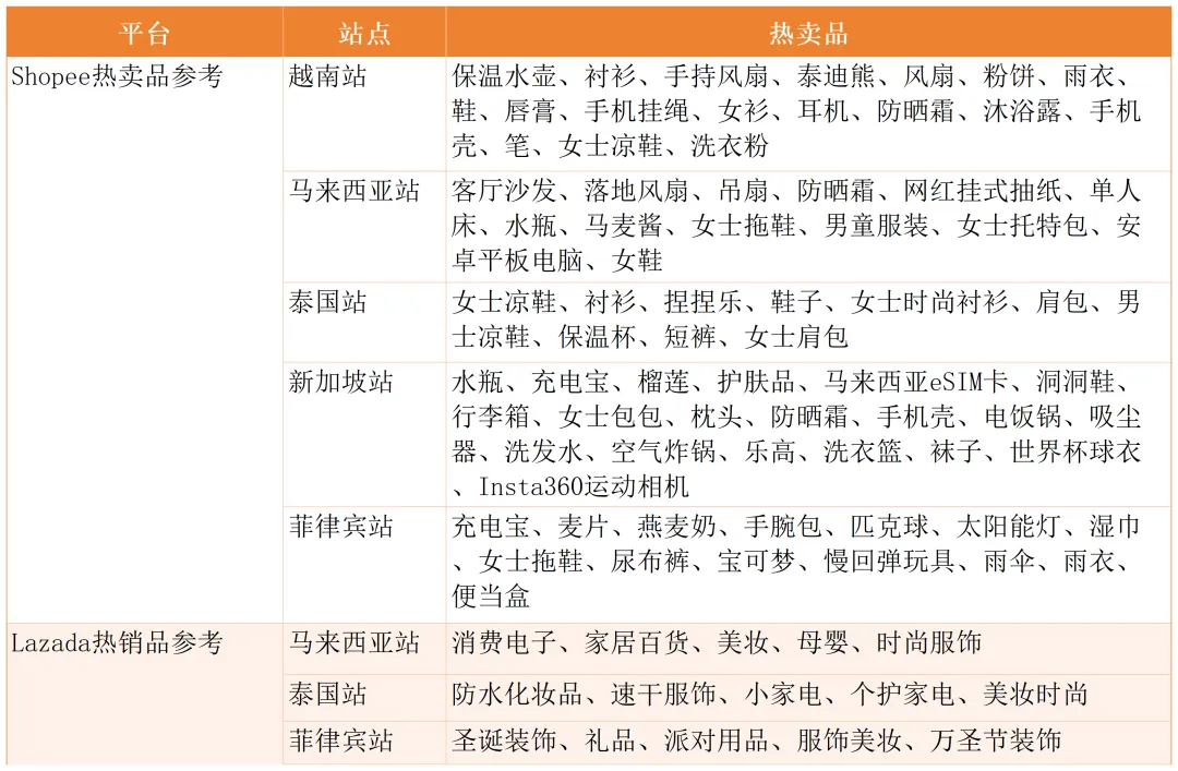 涨佣之后流量怎么走?两大平台该站7月同步回落!7月东南亚电商平台最新数据出炉~