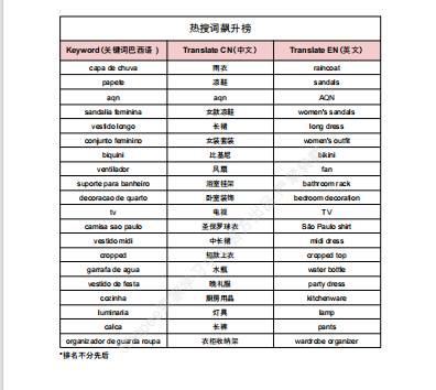 【2026年8月第2周】虾皮巴西站:Male Day 多场主题大促备货思路?Shopee 巴西站点热搜热销品周报指南