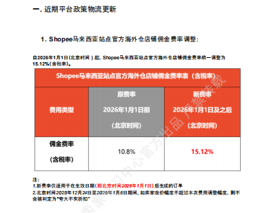 【2026年8月第2周】虾皮马来西亚站：海外仓佣金上调如何控成本？Shopee 马来西亚 8 月大促热搜选品周报指南