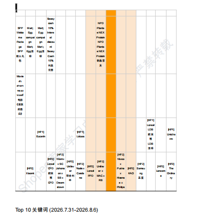 【2026年8月第2周】虾皮泰国站:品牌新品扎堆大促怎么备货?Shopee 泰国站热搜关键词 CFS 闪购周报指南