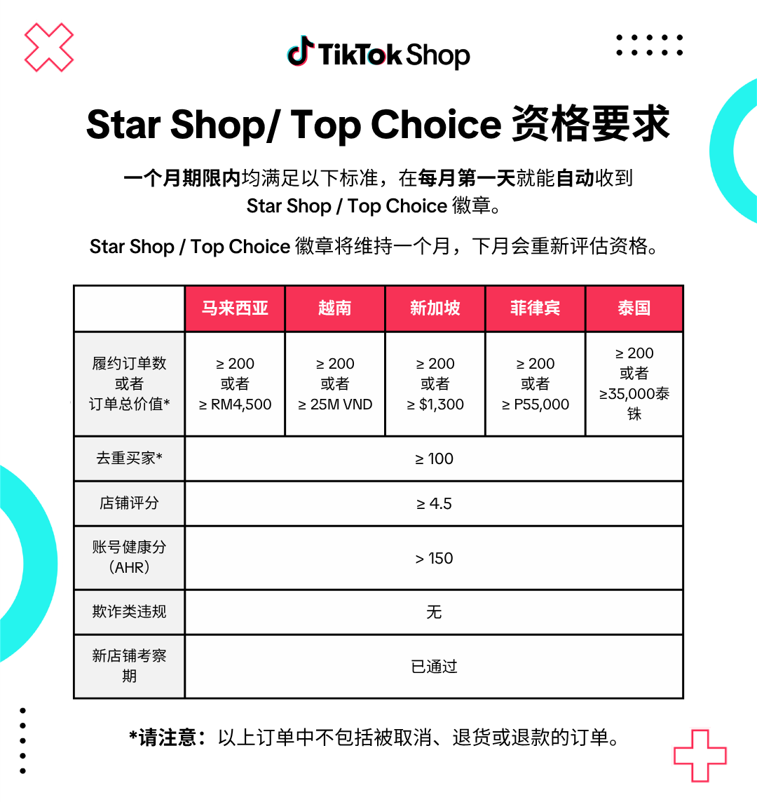 新规落地!Shopee该站两类文件成“硬门槛”;印尼拟上调落地签证费;TikTok Shop考核标准大改