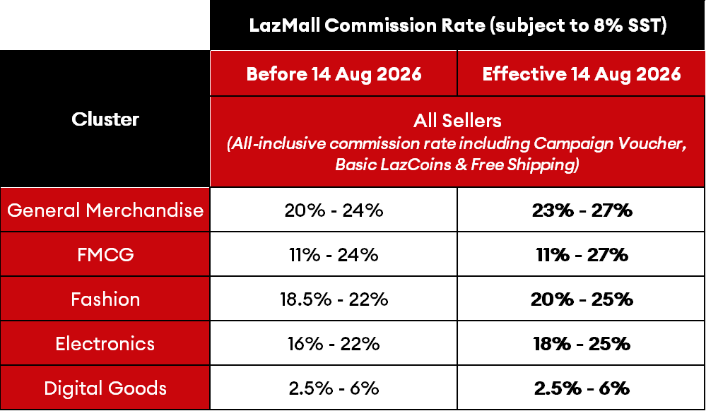 Shopee该功能9月起全面停用;最高涨至27%!Lazada又一项佣金上调;这款产品被两大平台紧急下架