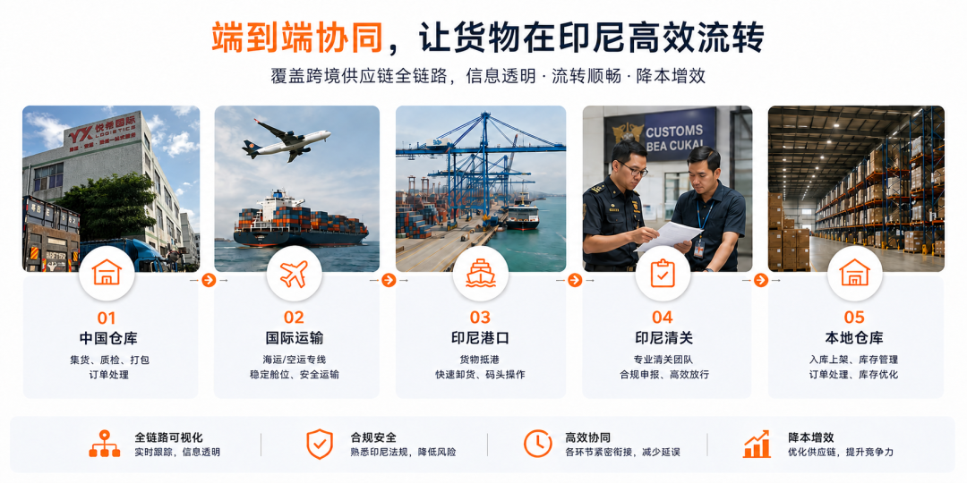 印尼新规频出，物流如何避开30天红灯，抢到3天绿通？