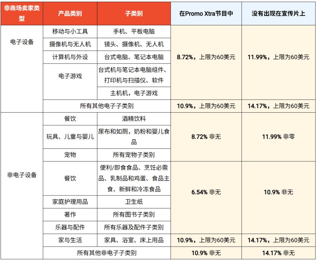 月底执行!Shopee佣金有新调整;TikTok Shop AI内容成重点监测对象;菲律宾暴雨持续