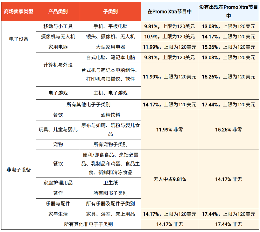 月底执行!Shopee佣金有新调整;TikTok Shop AI内容成重点监测对象;菲律宾暴雨持续