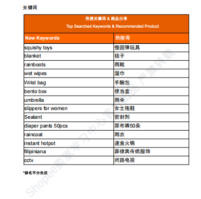 【2026年8月第3周】虾皮菲律宾站:雨季刚需品类怎么布局?Shopee 菲律宾站 8 月热搜关键词热销品周报指南