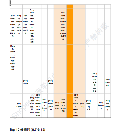 【2026年8月第3周】虾皮泰国站:多品牌新品扎堆上线怎么布局?Shopee 泰国站热搜关键词 CFS 闪购周报指南