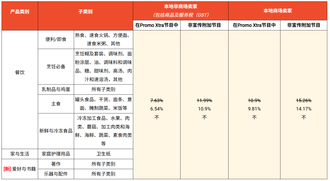 紧急！两大平台该站佣金连番变动；菲律宾电子发票明年1月强制；越南两大巨头接连被罚
