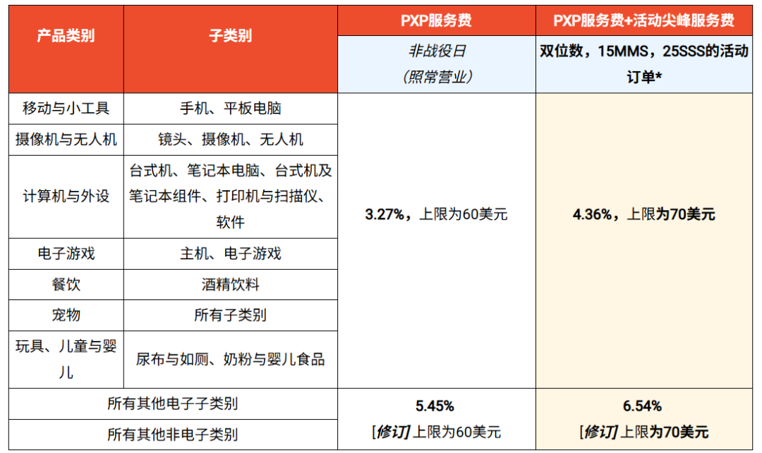 Shopee该站月底又调费;Shopee部分订单延期交付;印尼销毁超200亿盾非法货