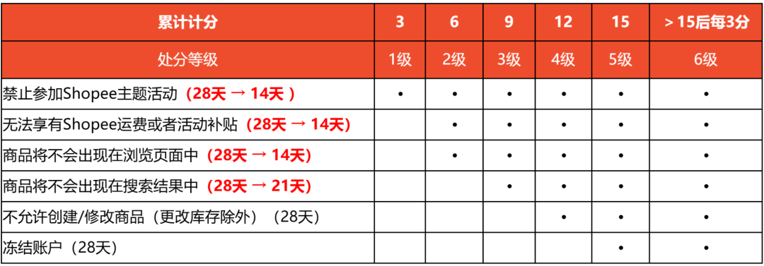 最高收13%!Shopee调整运费;Shopee四大站点罚分周期全线缩短;菲律宾或将关闭Facebook