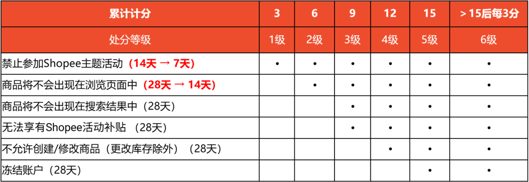 最高收13%!Shopee调整运费;Shopee四大站点罚分周期全线缩短;菲律宾或将关闭Facebook