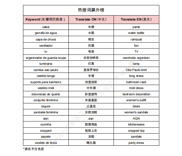 【2026年8月第4周】虾皮巴西站:进口税新规如何做好定价布局?Shopee 巴西站热搜关键词热销品周报指南