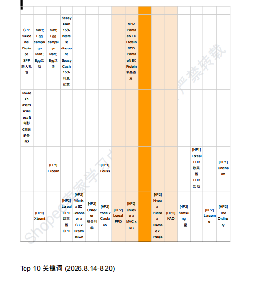 【2026年8月第4周】虾皮泰国站：多品牌新品扎堆上线怎么布局？Shopee 泰国站热搜关键词 CFS 闪购周报指南
