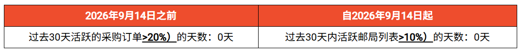 Shopee强制10%预购上限；Lazada一键入驻四大站点；泰国电商监管铁拳落下