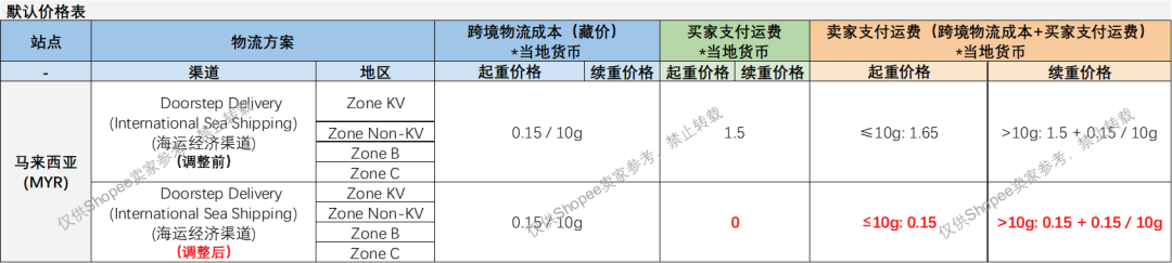 仓库被端!卖家在菲卖违规中国货被抓;Shopee调整该物流渠道费率;TikTok Shop更新售后流程