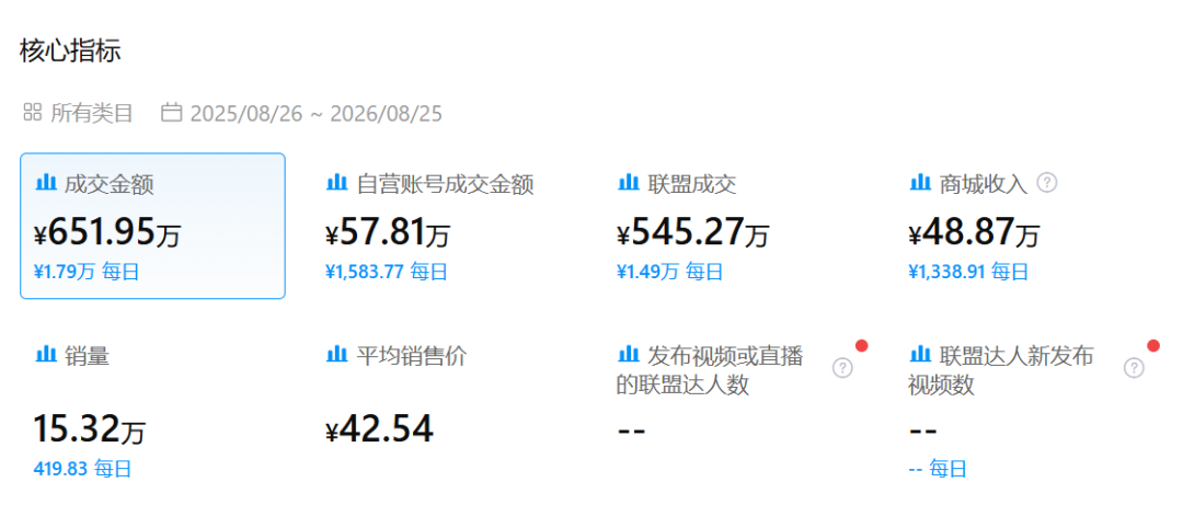 完美日记被唱衰,同门师妹“卡位风口”卖爆东南亚