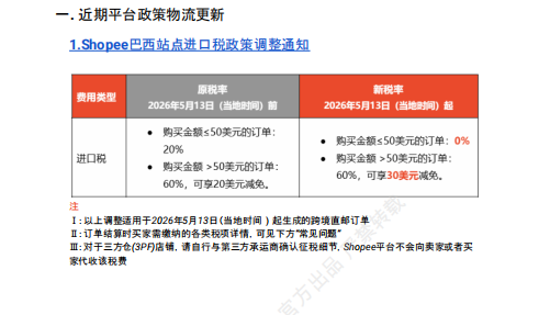 【2026年9月第1周】虾皮巴西站:进口税新规如何做好定价布局?Shopee 巴西站热搜关键词热销品周报指南