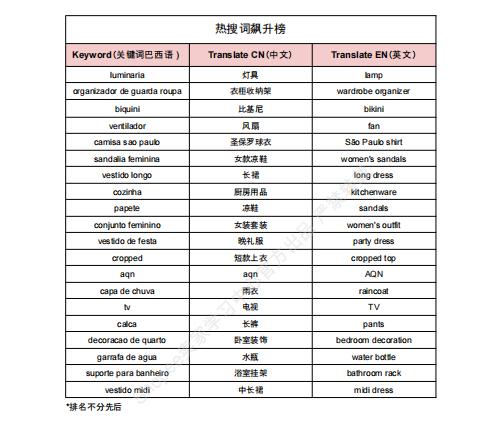 【2026年9月第1周】虾皮巴西站:进口税新规如何做好定价布局?Shopee 巴西站热搜关键词热销品周报指南
