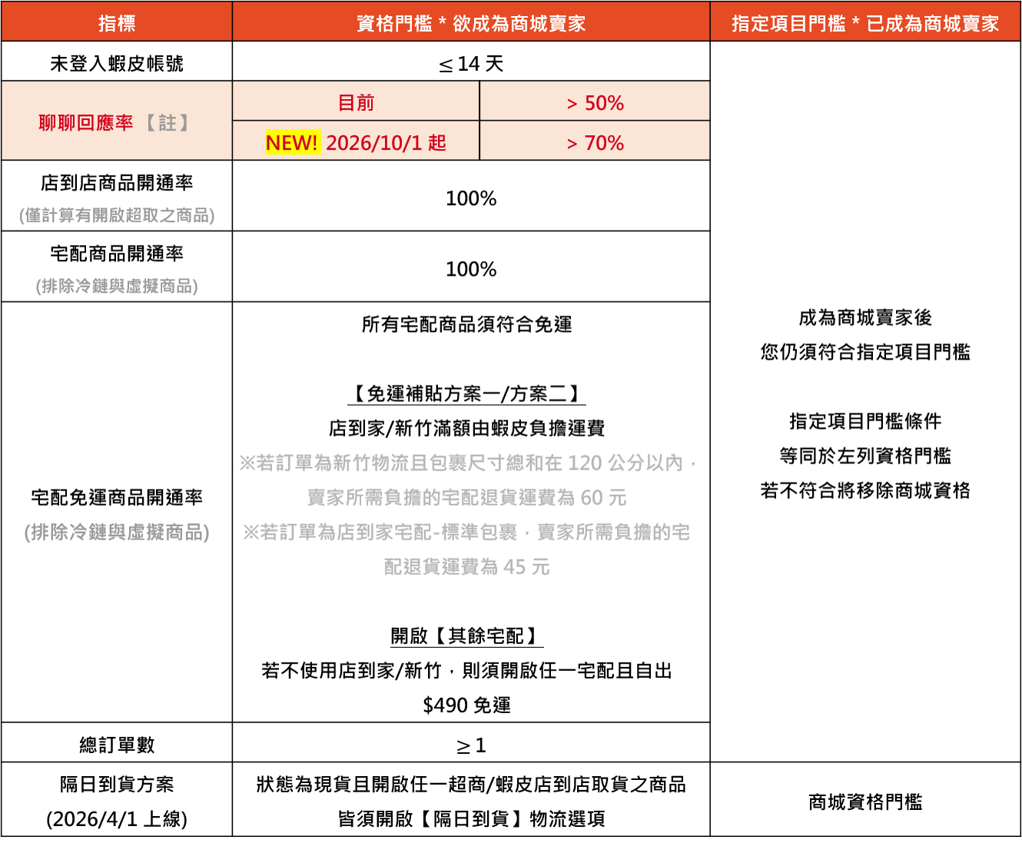 10月起门槛暴涨！Shopee红线拉高20%；越南超15万店铺集体出逃；泰国签证新增两大硬性文件