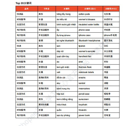 【2026年9月第1周】虾皮越南站：