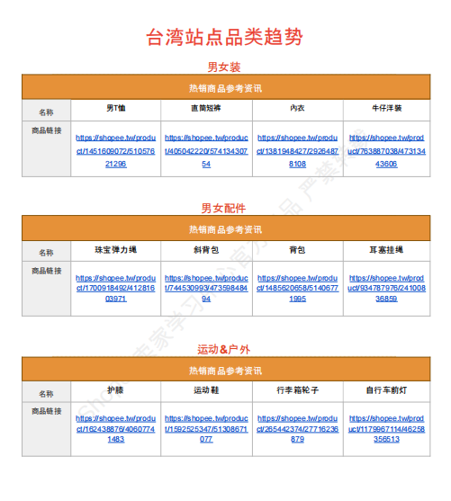 【2026年9月第1周】虾皮台湾站：换季开学消费风口怎么抓？Shopee 台湾站多赛道爆款品类运营周报指南