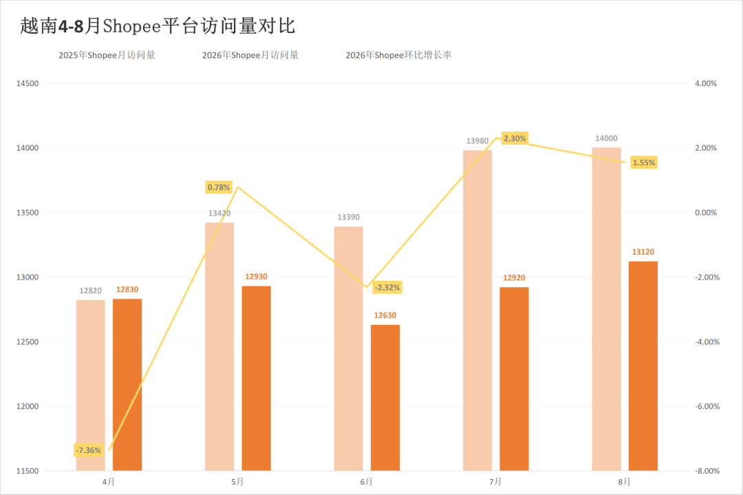 四站点全线飘红,旺季前两大巨头流量承压,8月东南亚电商平台最新数据出炉~