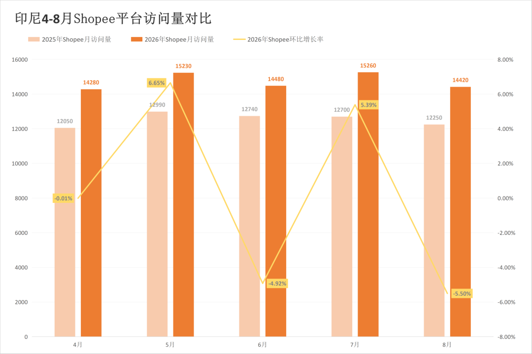四站点全线飘红,旺季前两大巨头流量承压,8月东南亚电商平台最新数据出炉~