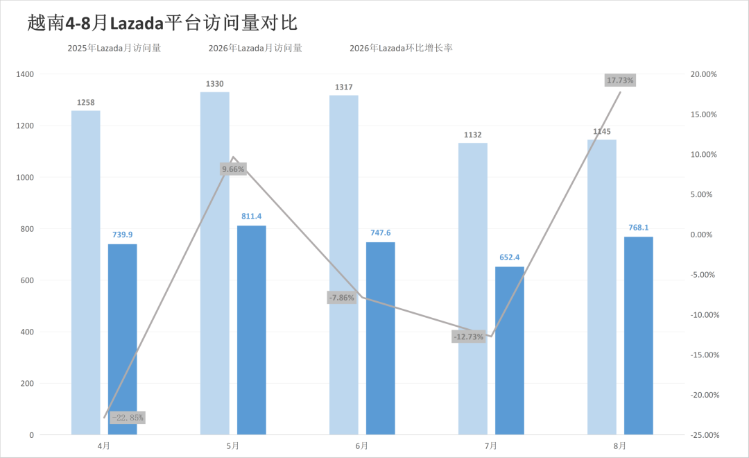 四站点全线飘红,旺季前两大巨头流量承压,8月东南亚电商平台最新数据出炉~