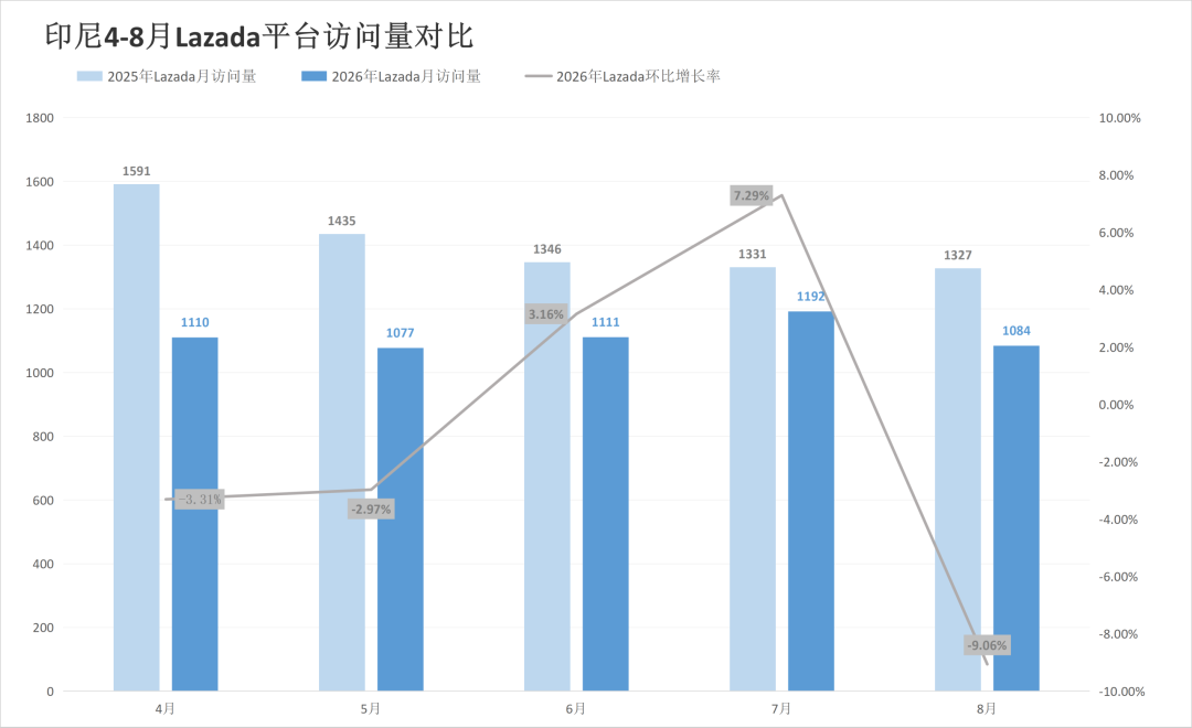 四站点全线飘红,旺季前两大巨头流量承压,8月东南亚电商平台最新数据出炉~