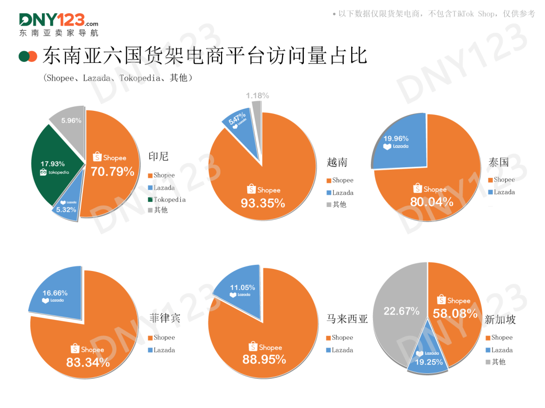 四站点全线飘红,旺季前两大巨头流量承压,8月东南亚电商平台最新数据出炉~